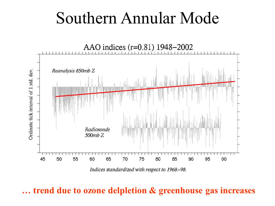 … trend due to ozone delpletion & greenhouse gas increases