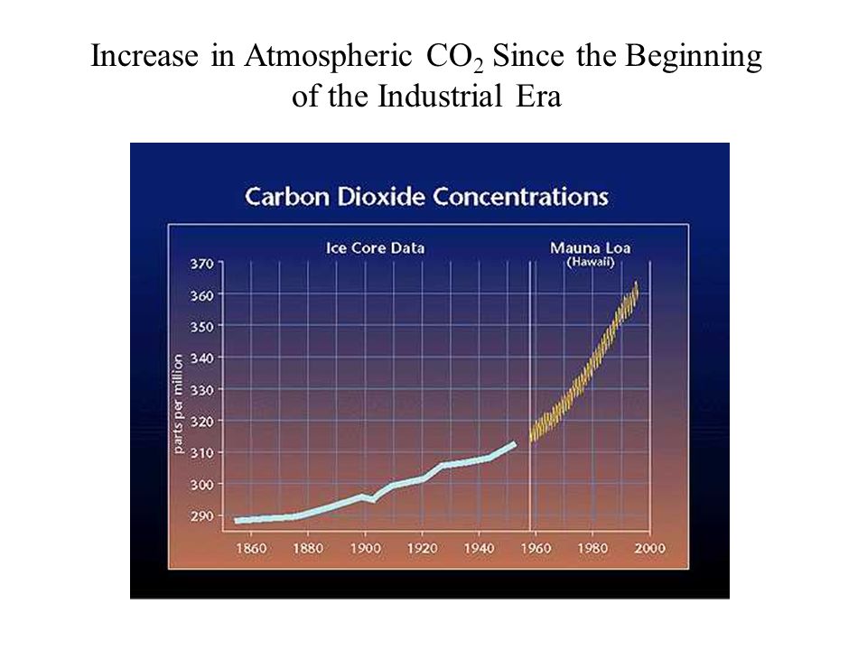 Increase in Atmospheric CO 2 Since the Beginning of the Industrial Era