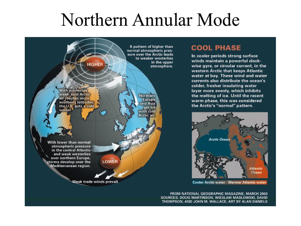 Northern Annular Mode