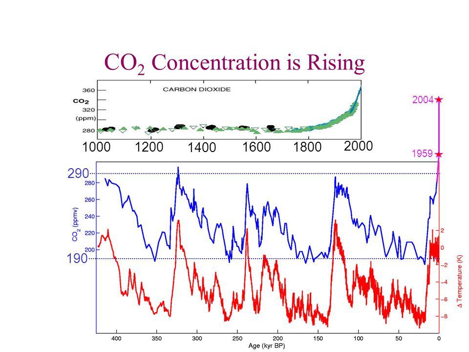 CO 2 Concentration is Rising