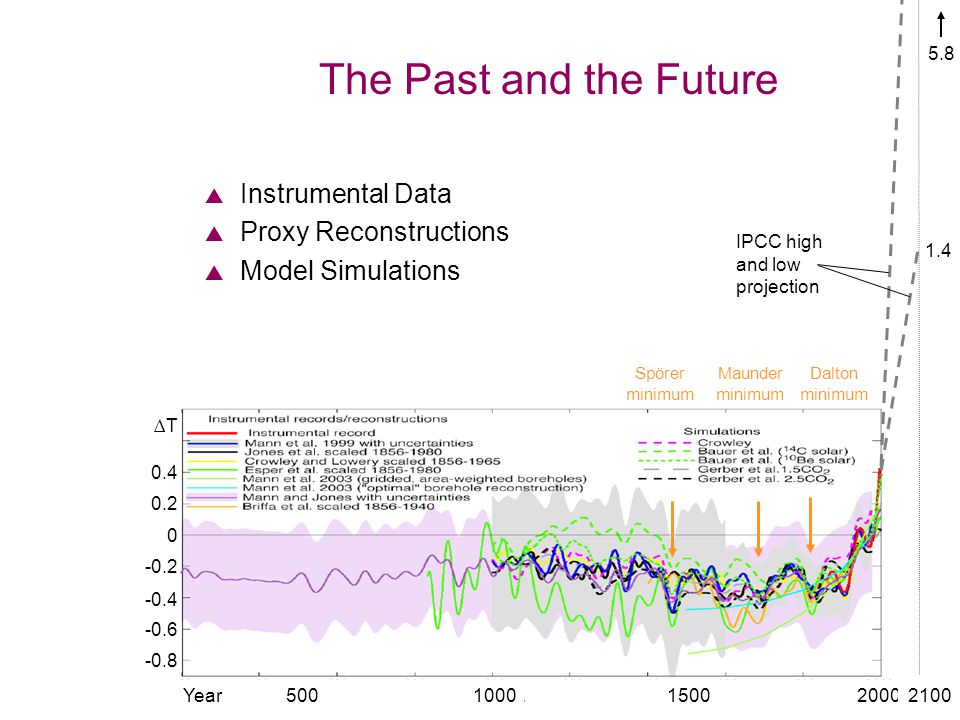 Year The Past and the Future  Instrumental Data  Proxy Reconstructions  Model Simulations IPCC high and low projection 1.4 Spörer minimum Maunder minimum Dalton minimum ∆T -0.8