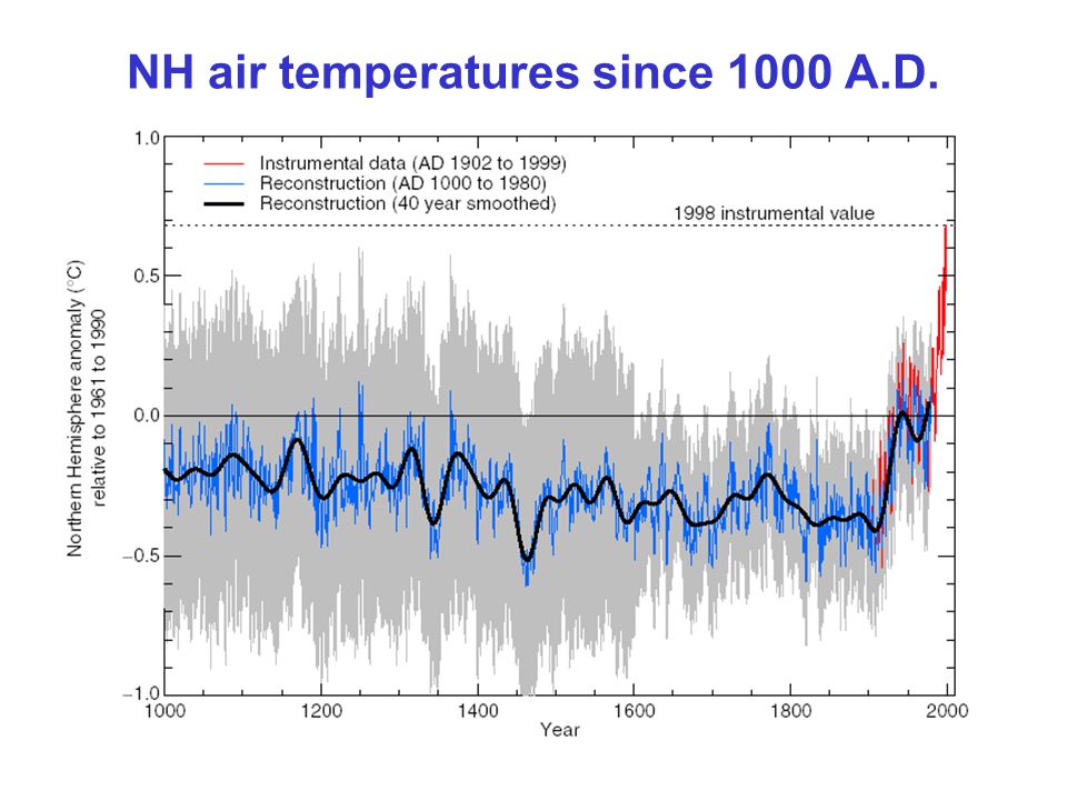 NH air temperatures since 1000 A.D.