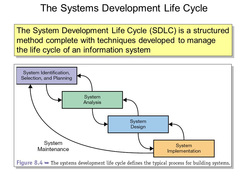 The Systems Development Life Cycle The System Development Life Cycle (SDLC) is a structured method complete with techniques developed to manage the life cycle of an information system