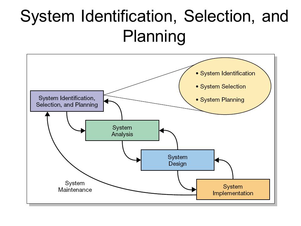 System Identification, Selection, and Planning