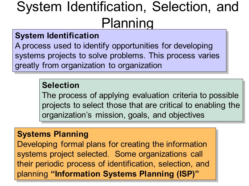 System Identification A process used to identify opportunities for developing systems projects to solve problems.