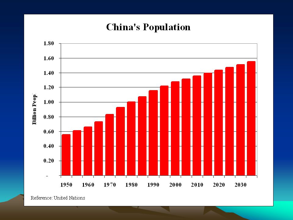 chinas population Within china today there is a large proportion of the population which is considered to be elderly people, and this is further increasing this is because of two significant factors firstly fewer people are dying, which can be explained by increased technological advances in the country. chinas population Within china today there is a large proportion of the population which is considered to be elderly people, and this is further increasing this is because of two significant factors firstly fewer people are dying, which can be explained by increased technological advances in the country.