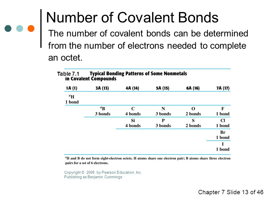 Chapter 7 Slide 13 of 46 Number of Covalent Bonds The number of covalent bonds can be determined from the number of electrons needed to complete an octet.