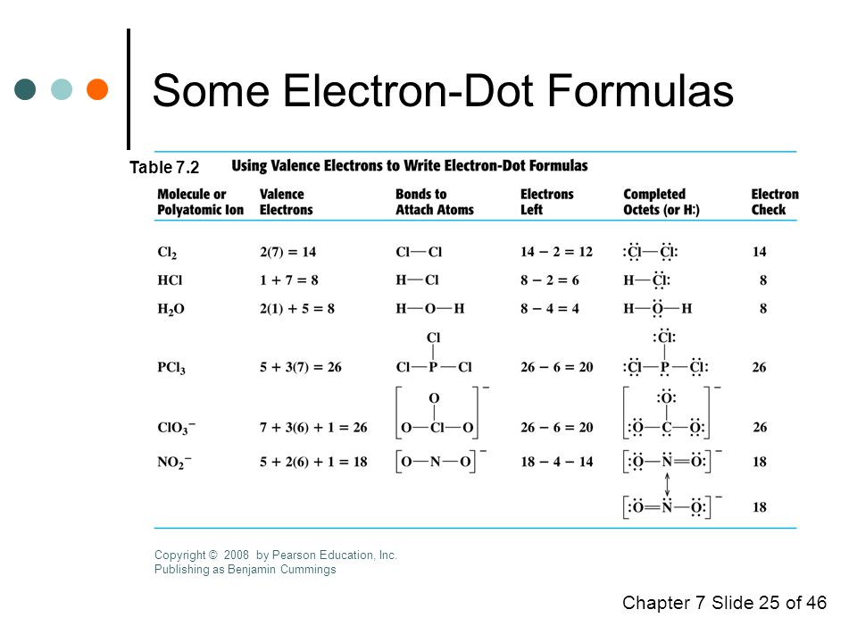 Chapter 7 Slide 25 of 46 Some Electron-Dot Formulas Table 7.2 Copyright © 2008 by Pearson Education, Inc.