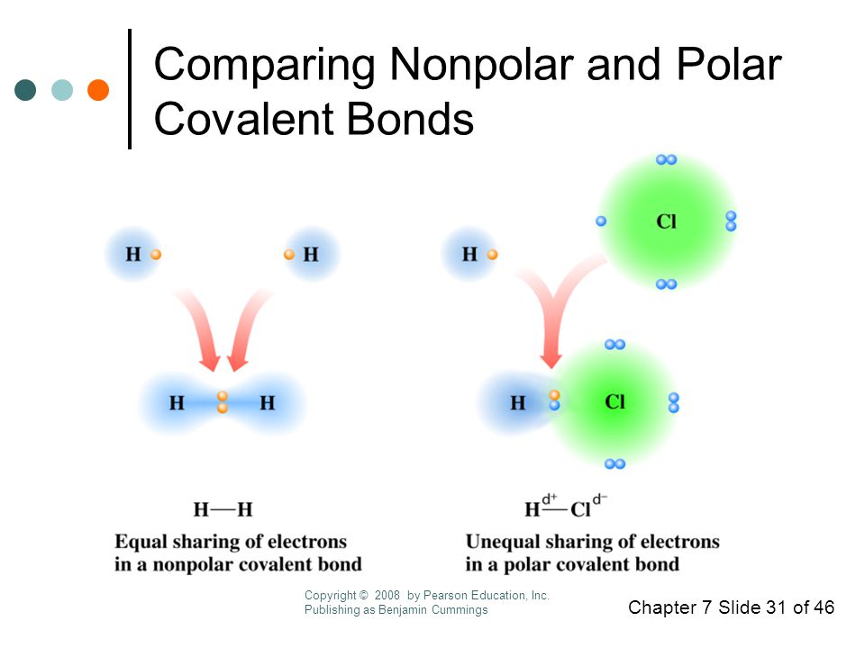 Chapter 7 Slide 31 of 46 Comparing Nonpolar and Polar Covalent Bonds Copyright © 2008 by Pearson Education, Inc.