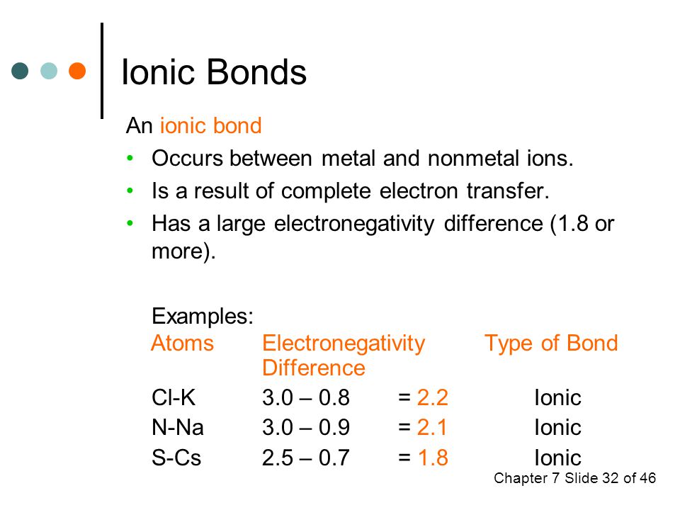 Chapter 7 Slide 32 of 46 Ionic Bonds An ionic bond Occurs between metal and nonmetal ions.