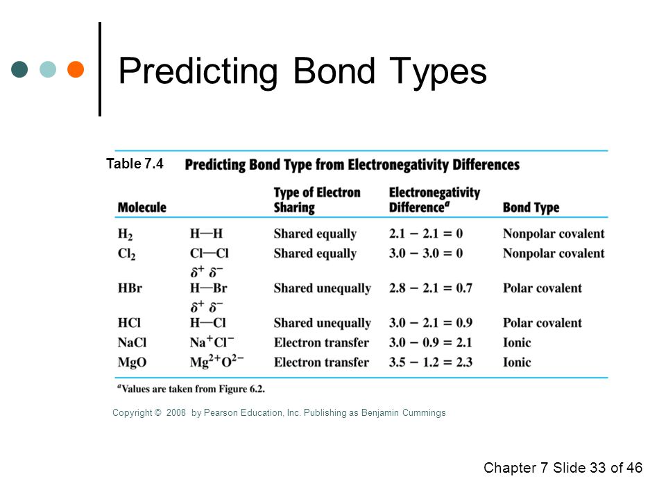 Chapter 7 Slide 33 of 46 Predicting Bond Types Table 7.4 Copyright © 2008 by Pearson Education, Inc.