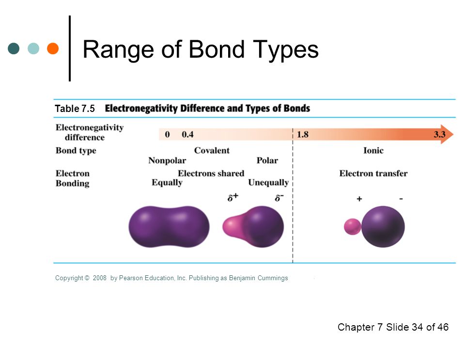 Chapter 7 Slide 34 of 46 Range of Bond Types Table 7.5 Copyright © 2008 by Pearson Education, Inc.