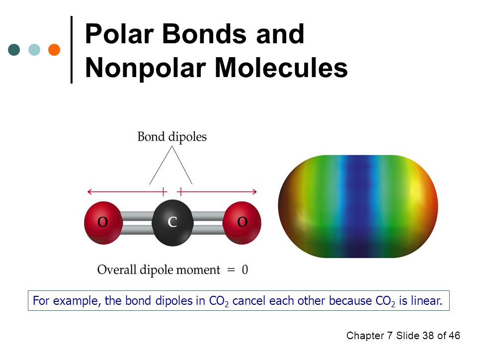 Chapter 7 Slide 38 of 46 Polar Bonds and Nonpolar Molecules For example, the bond dipoles in CO 2 cancel each other because CO 2 is linear.