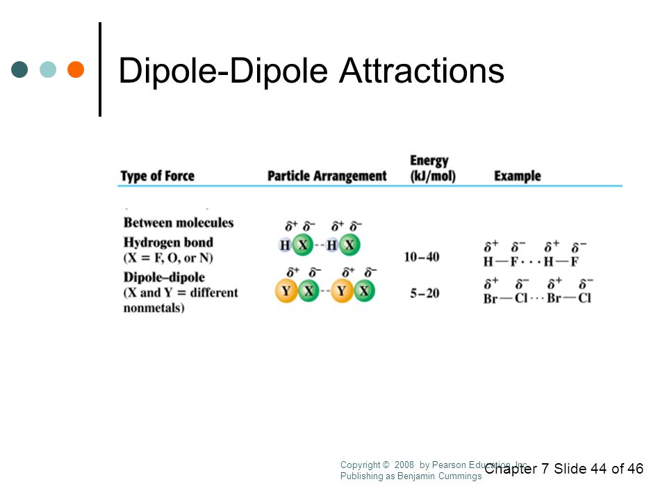 Chapter 7 Slide 44 of 46 Dipole-Dipole Attractions Copyright © 2008 by Pearson Education, Inc.