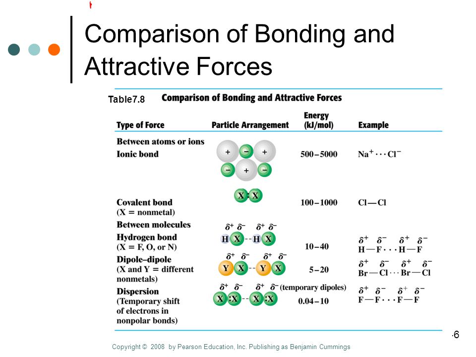 Chapter 7 Slide 46 of 46 Comparison of Bonding and Attractive Forces Copyright © 2008 by Pearson Education, Inc.