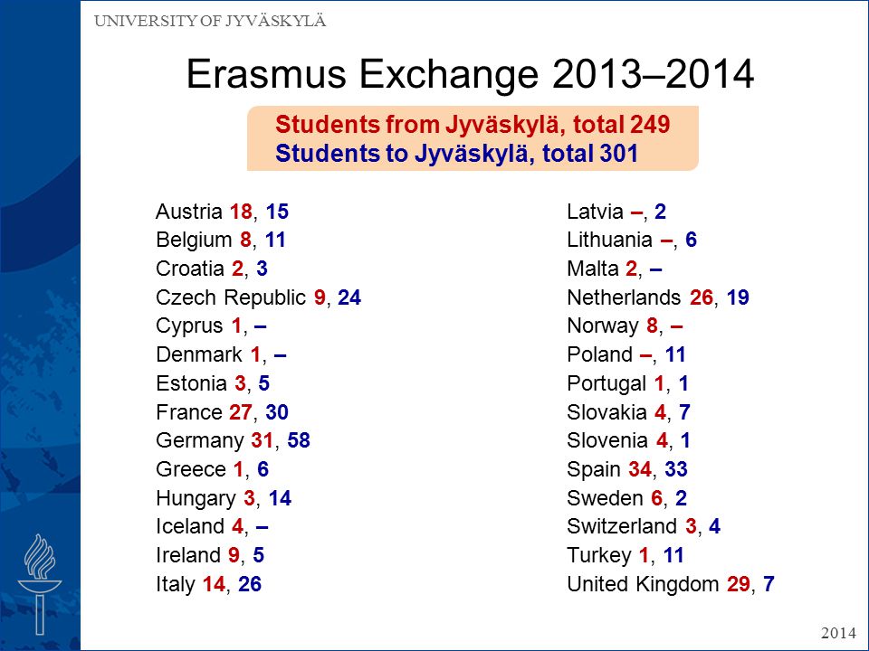 Erasmus Exchange 2013–2014 Students from Jyväskylä, total 249 Students to Jyväskylä, total 301 Austria 18, 15 Belgium 8, 11 Croatia 2, 3 Czech Republic 9, 24 Cyprus 1, – Denmark 1, – Estonia 3, 5 France 27, 30 Germany 31, 58 Greece 1, 6 Hungary 3, 14 Iceland 4, – Ireland 9, 5 Italy 14, 26 Latvia –, 2 Lithuania –, 6 Malta 2, – Netherlands 26, 19 Norway 8, – Poland –, 11 Portugal 1, 1 Slovakia 4, 7 Slovenia 4, 1 Spain 34, 33 Sweden 6, 2 Switzerland 3, 4 Turkey 1, 11 United Kingdom 29,