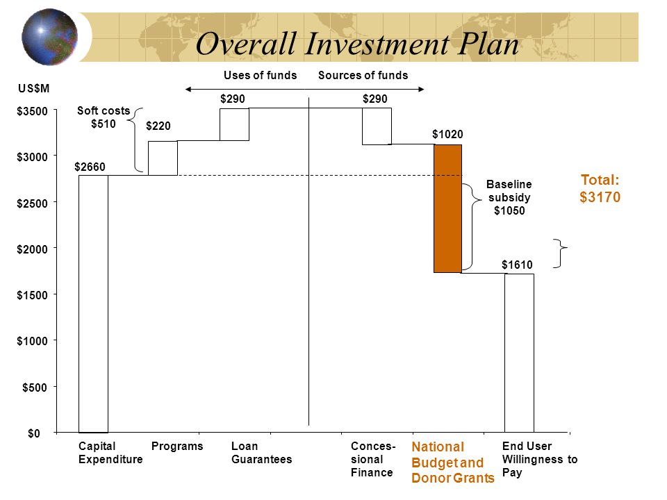 Overall Investment Plan Sources of fundsUses of funds Soft costs $510 $2660 $220 $290 $1020 $1610 US$M Total: $3170 $290 $0 $500 $1000 $1500 $2000 $2500 $3000 $3500 Capital Expenditure ProgramsLoan Guarantees Conces- sional Finance National Budget and Donor Grants End User Willingness to Pay Baseline subsidy $1050