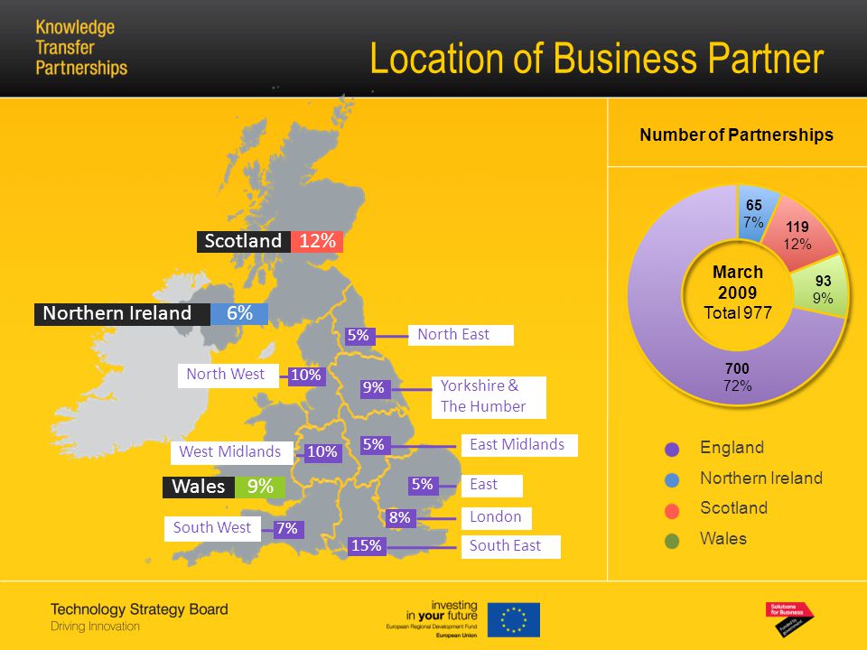 Location of Business Partner 10% South East London East East Midlands Yorkshire & The Humber North East North West West Midlands South West March 2009 Total % % 93 9% % Number of Partnerships England Northern Ireland Scotland Wales 7% 15% 5% 10% 9% 8% Scotland12% Northern Ireland 6% Wales9%