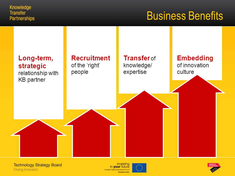 Business Benefits Recruitment of the ‘right’ people Long-term, strategic relationship with KB partner Transfer of knowledge/ expertise Embedding of innovation culture