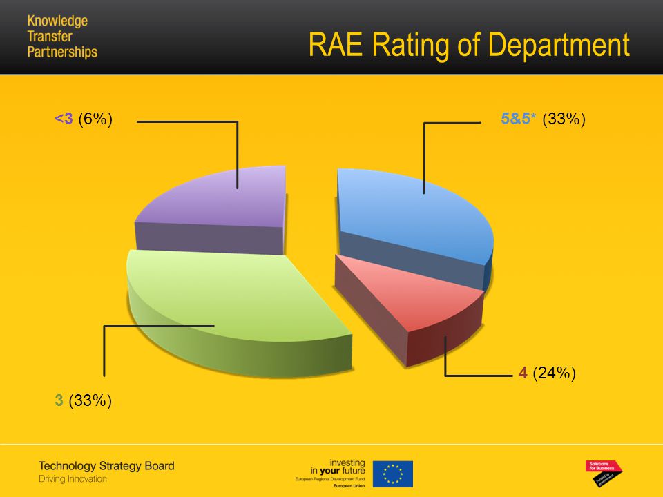RAE Rating of Department 5&5* (33%) 4 (24%) 3 (33%) <3 (6%)