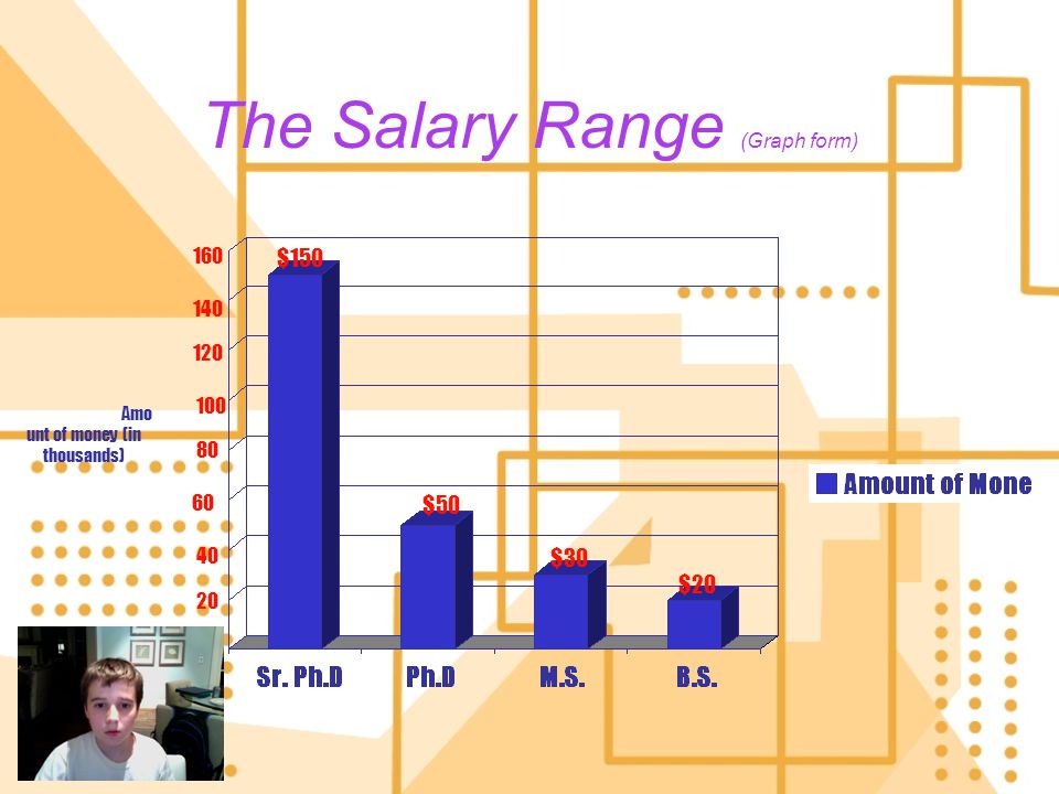 The Salary Range (Graph form) Amo unt of money (in thousands) $150 $50 $30 $