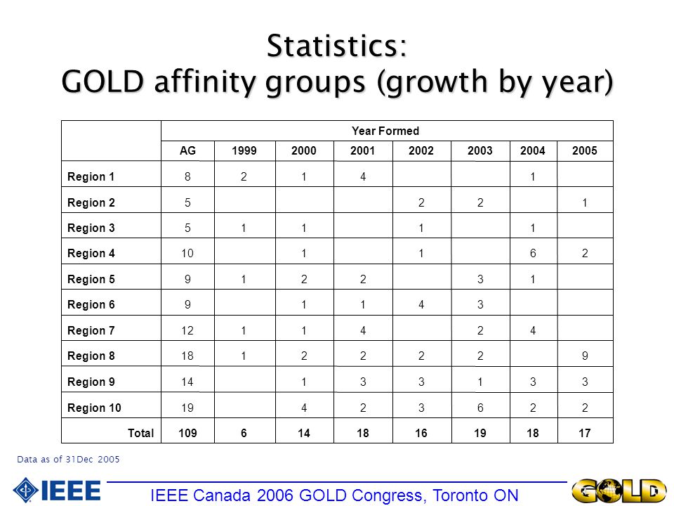 Statistics: GOLD affinity groups (growth by year) Data as of 31Dec 2005 IEEE Canada 2006 GOLD Congress, Toronto ON