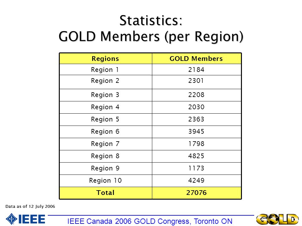 Statistics: GOLD Members (per Region) GOLD MembersRegions 27076Total 4249Region Region Region Region Region Region Region Region Region Region 1 Data as of 12 July 2006 IEEE Canada 2006 GOLD Congress, Toronto ON
