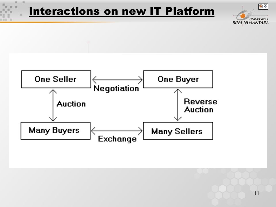 11 Interactions on new IT Platform
