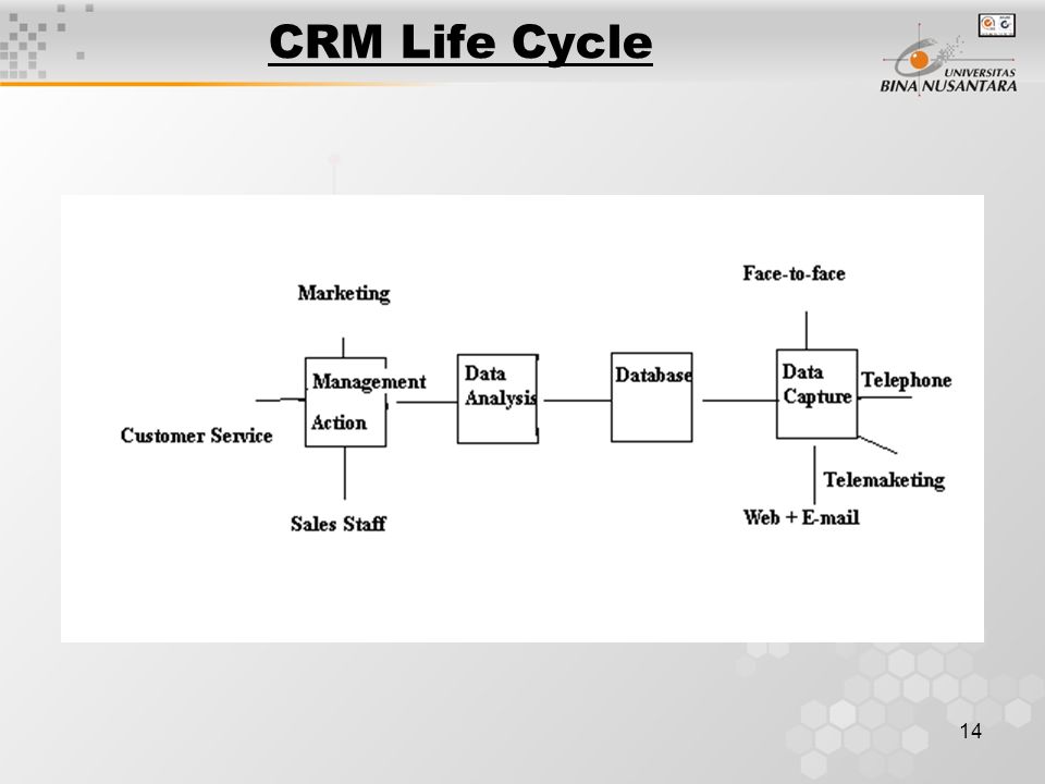 14 CRM Life Cycle