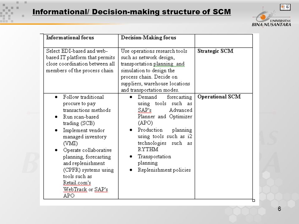 6 Informational/ Decision-making structure of SCM
