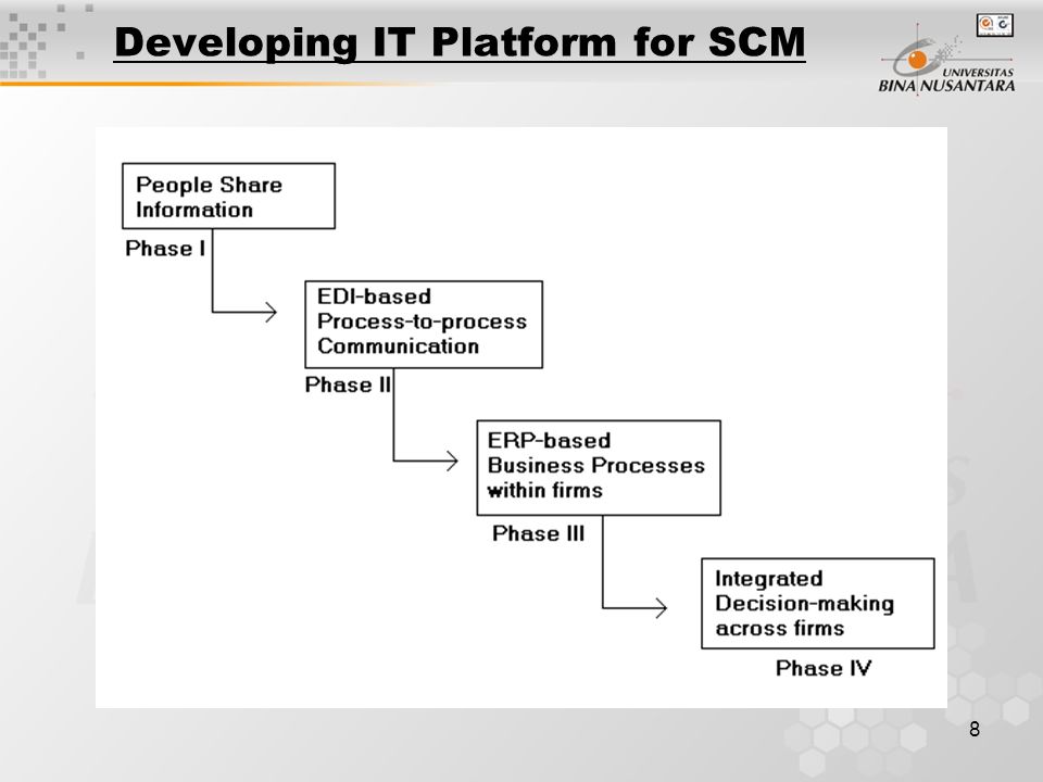 8 Developing IT Platform for SCM