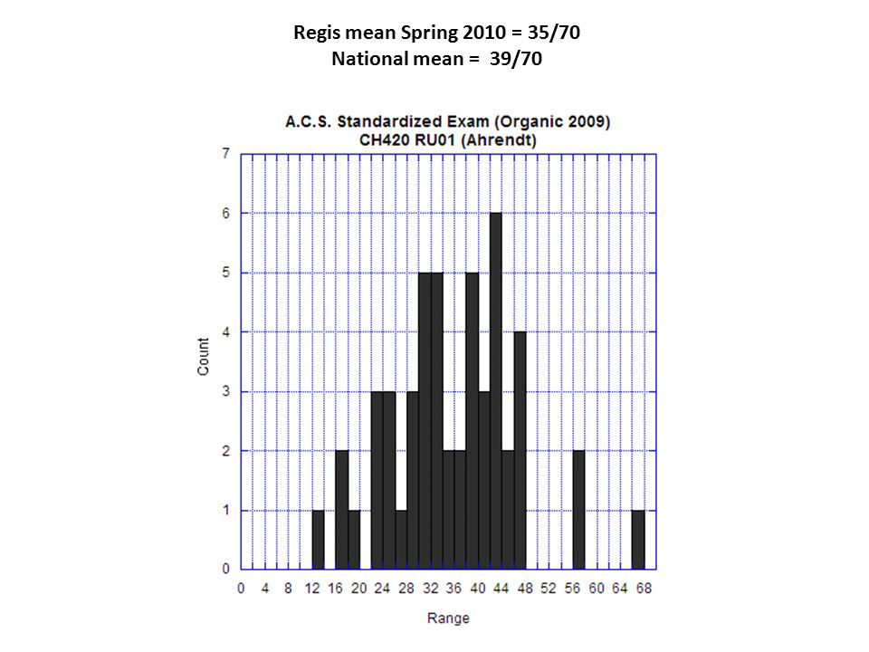 Regis mean Spring 2010 = 35/70 National mean = 39/70