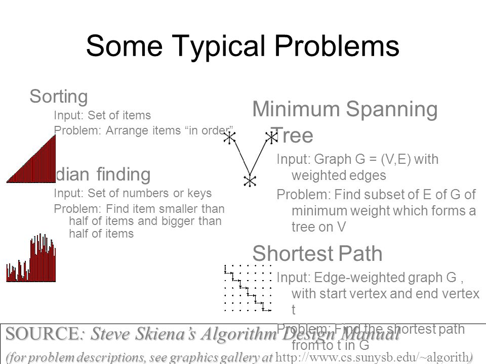 Some Typical Problems Sorting Input: Set of items Problem: Arrange items in order Median finding Input: Set of numbers or keys Problem: Find item smaller than half of items and bigger than half of items SOURCE: Steve Skiena’s Algorithm Design Manual (for problem descriptions, see graphics gallery at ) (for problem descriptions, see graphics gallery at   Minimum Spanning Tree Input: Graph G = (V,E) with weighted edges Problem: Find subset of E of G of minimum weight which forms a tree on V Shortest Path Input: Edge-weighted graph G, with start vertex and end vertex t Problem: Find the shortest path from to t in G