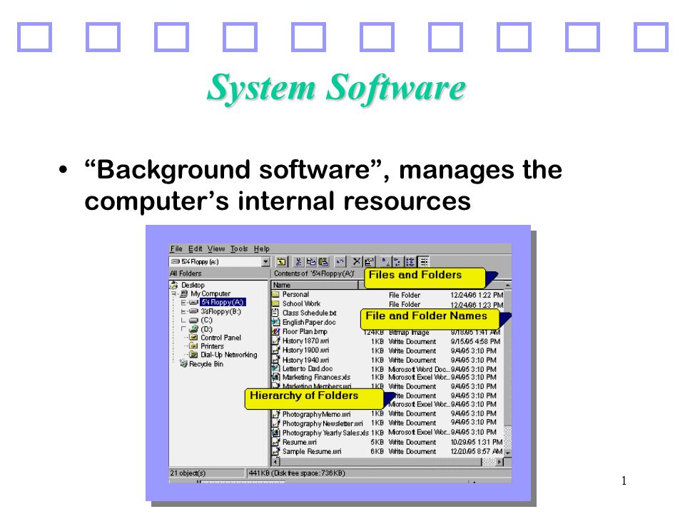 1 System Software Background software , manages the computer’s internal resources