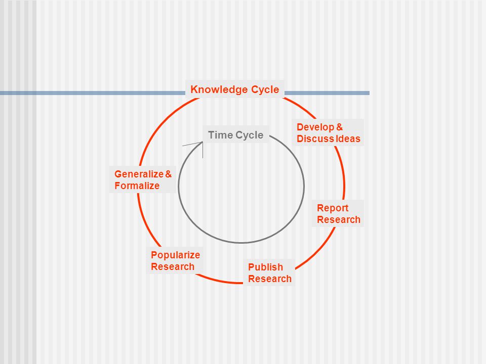 Time Cycle Knowledge Cycle Develop & Discuss Ideas Report Research Publish Research Popularize Research Generalize & Formalize