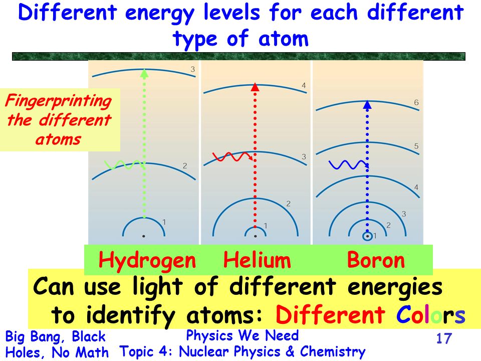Physics We Need Topic 4: Nuclear Physics & Chemistry Big Bang, Black Holes, No Math 17 Different energy levels for each different type of atom Can use light of different energies to identify atoms: Different Colors Hydrogen Helium Boron Fingerprinting the different atoms