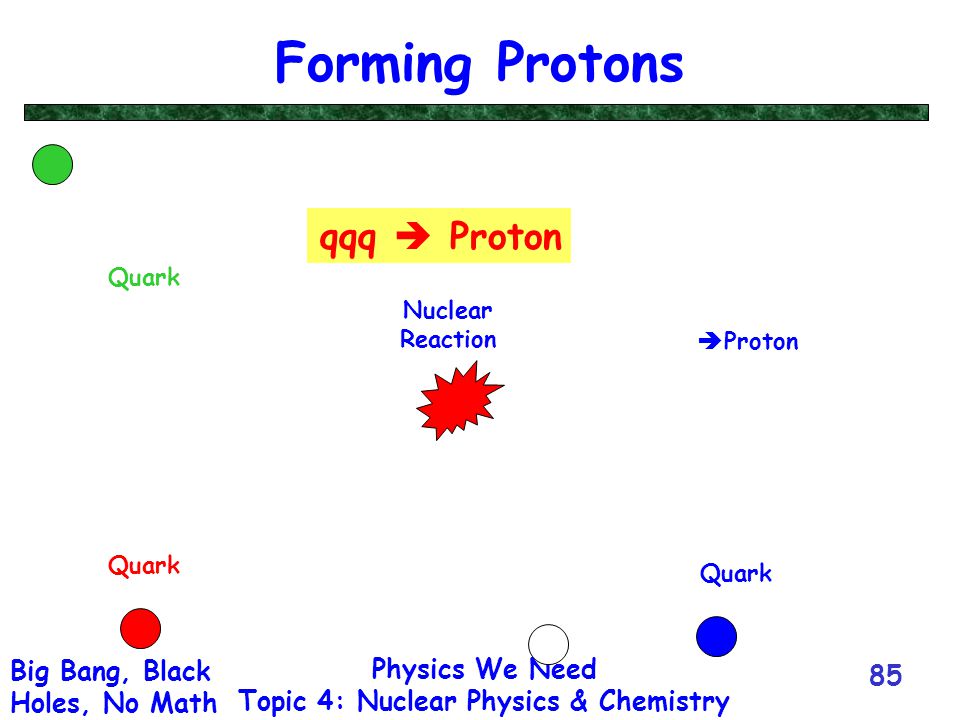 Physics We Need Topic 4: Nuclear Physics & Chemistry Big Bang, Black Holes, No Math 85 Forming Protons Quark  Proton Nuclear Reaction Quark qqq  Proton