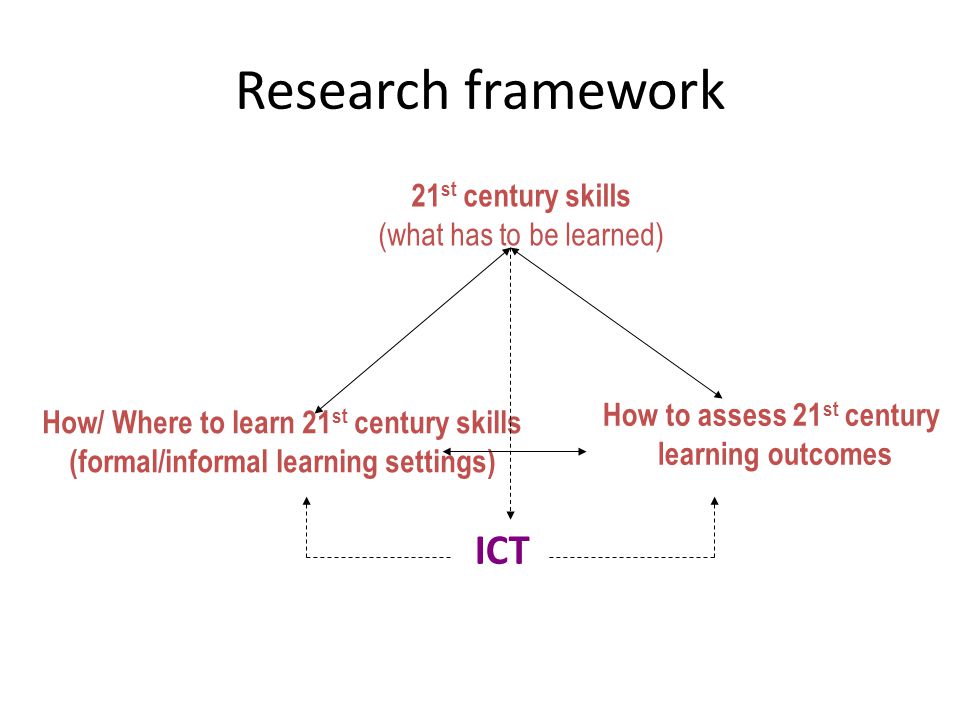 Research framework 21 st century skills (what has to be learned) How/ Where to learn 21 st century skills (formal/informal learning settings) How to assess 21 st century learning outcomes ICT
