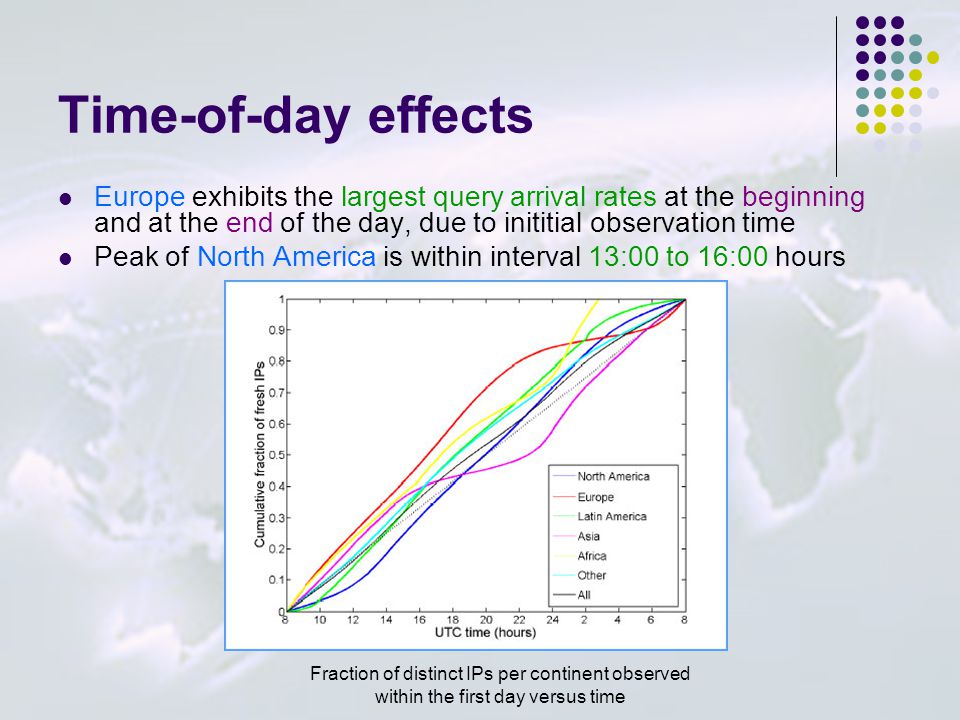 Time-of-day effects Europe exhibits the largest query arrival rates at the beginning and at the end of the day, due to inititial observation time Peak of North America is within interval 13:00 to 16:00 hours _ Fraction of distinct IPs per continent observed within the first day versus time