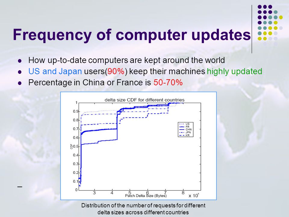 Frequency of computer updates How up-to-date computers are kept around the world US and Japan users(90%) keep their machines highly updated Percentage in China or France is 50-70% _ Distribution of the number of requests for different delta sizes across different countries