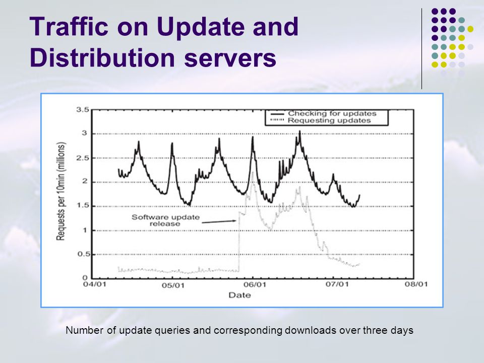 Traffic on Update and Distribution servers Number of update queries and corresponding downloads over three days