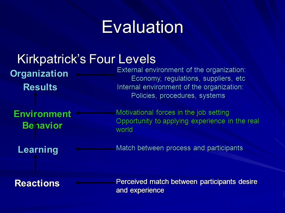 Evaluation Kirkpatrick’s Four Levels Perceived match between participants desire and experience Reactions Reactions Match between process and participants Learning Learning Motivational forces in the job setting Opportunity to applying experience in the real world Environment Behavior External environment of the organization: Economy, regulations, suppliers, etc Internal environment of the organization: Policies, procedures, systems Organization Results Results