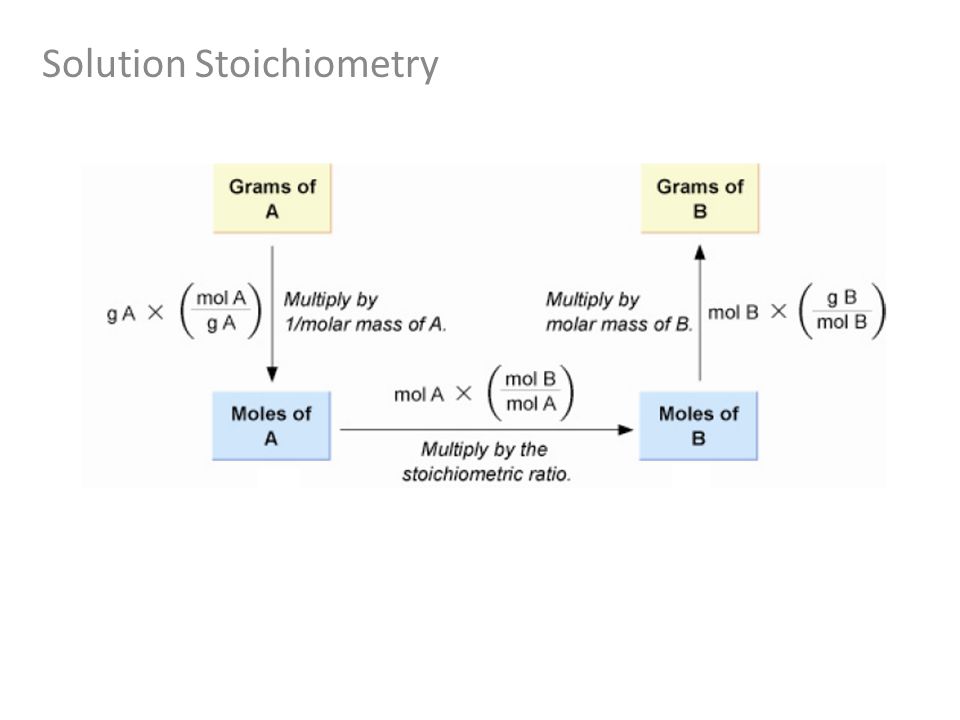 Solution Stoichiometry