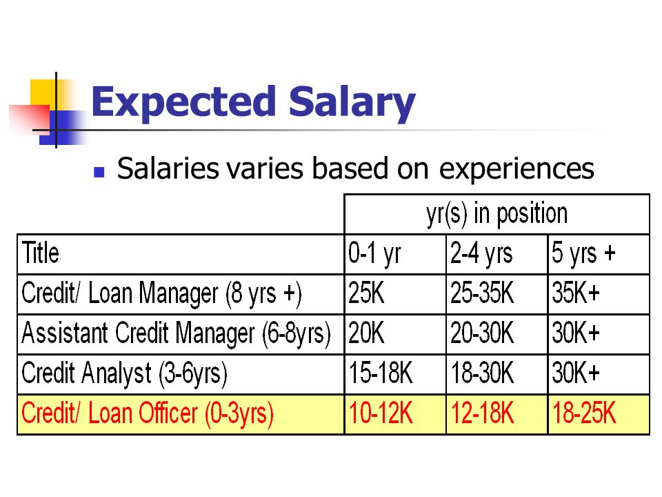 Expected Salary Salaries varies based on experiences
