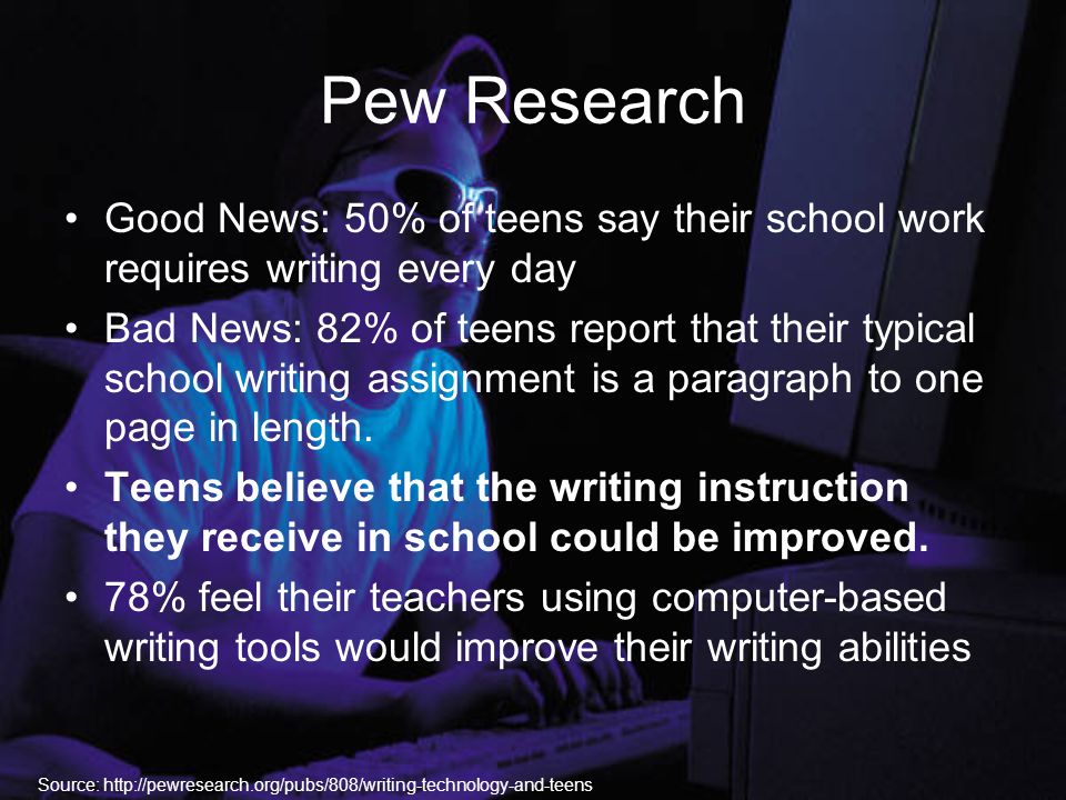 Pew Research Good News: 50% of teens say their school work requires writing every day Bad News: 82% of teens report that their typical school writing assignment is a paragraph to one page in length.