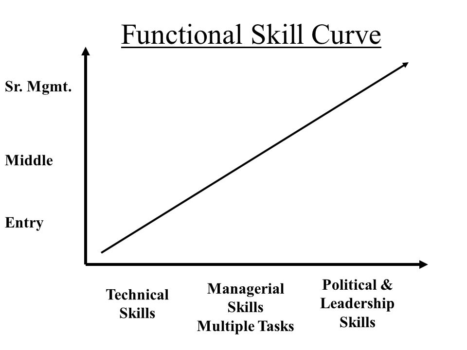 Functional Skill Curve Entry Middle Sr. Mgmt.