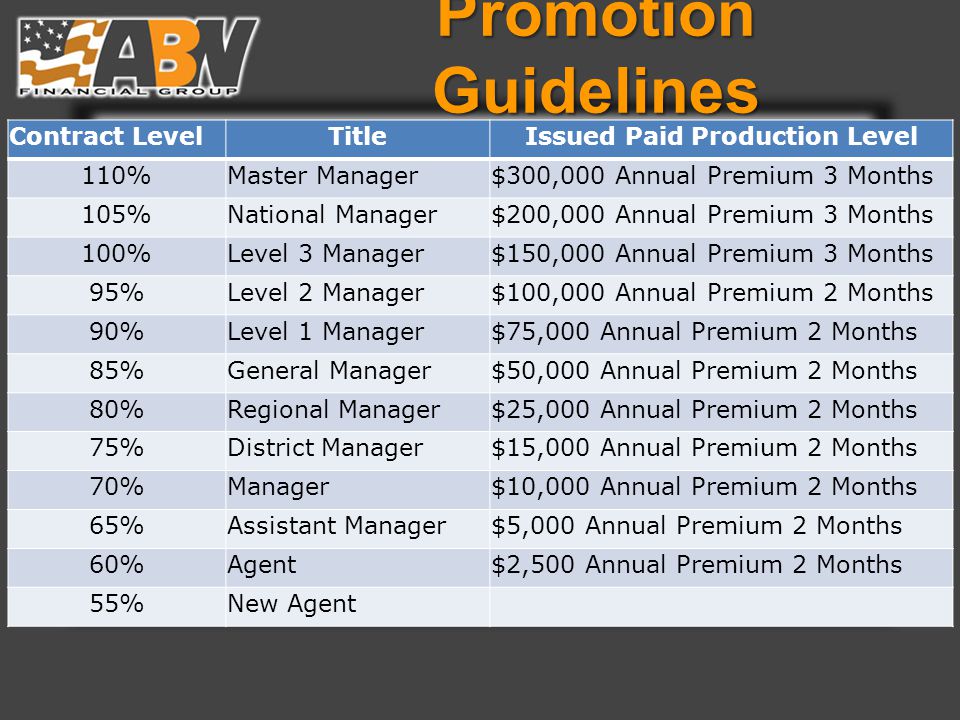 Promotion Guidelines Contract LevelTitleIssued Paid Production Level 110%Master Manager$300,000 Annual Premium 3 Months 105%National Manager$200,000 Annual Premium 3 Months 100%Level 3 Manager$150,000 Annual Premium 3 Months 95%Level 2 Manager$100,000 Annual Premium 2 Months 90%Level 1 Manager$75,000 Annual Premium 2 Months 85%General Manager$50,000 Annual Premium 2 Months 80%Regional Manager$25,000 Annual Premium 2 Months 75%District Manager$15,000 Annual Premium 2 Months 70%Manager$10,000 Annual Premium 2 Months 65%Assistant Manager$5,000 Annual Premium 2 Months 60%Agent$2,500 Annual Premium 2 Months 55%New Agent
