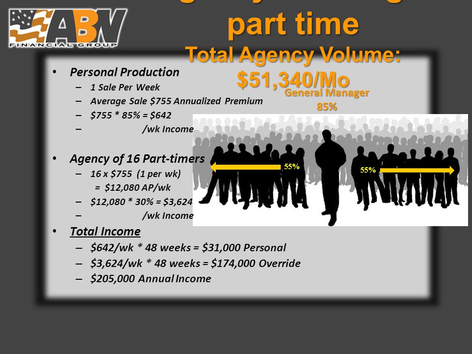 Agency Building – part time Total Agency Volume: $51,340/Mo General Manager 85% 55% 55% 0 Personal Production – 1 Sale Per Week – Average Sale $755 Annualized Premium – $755 * 85% = $642 – /wk Income Agency of 16 Part-timers – 16 x $755 (1 per wk) = $12,080 AP/wk – $12,080 * 30% = $3,624 – /wk Income Total Income – $642/wk * 48 weeks = $31,000 Personal – $3,624/wk * 48 weeks = $174,000 Override – $205,000 Annual Income