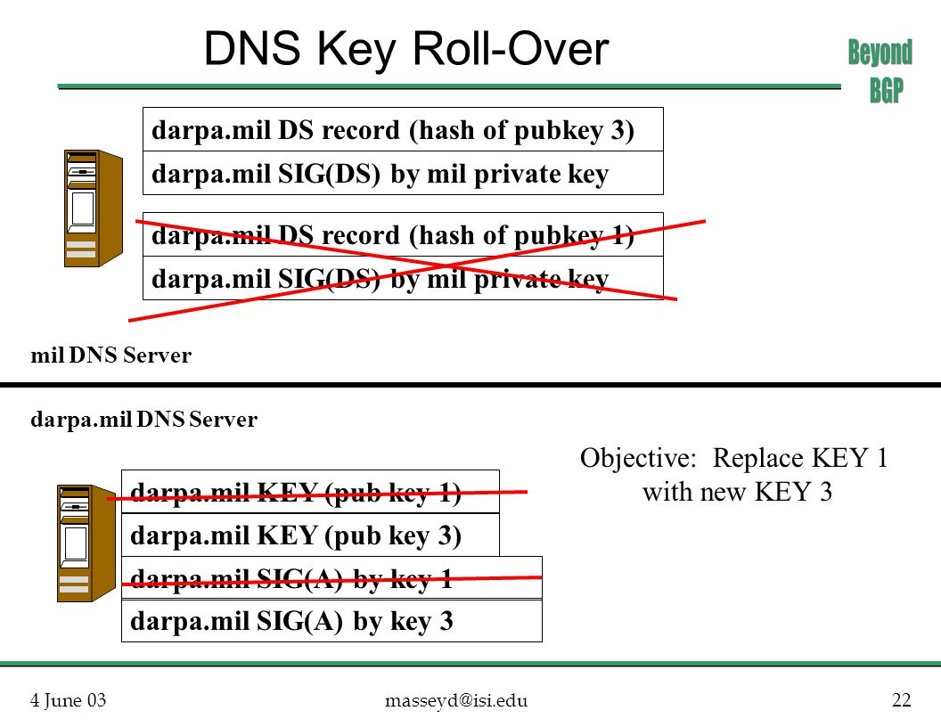 4 June DNS Key Roll-Over mil DNS Server darpa.mil DNS Server darpa.mil KEY (pub key 1) darpa.mil SIG(A) by key 1 darpa.mil DS record (hash of pubkey 1) darpa.mil SIG(DS) by mil private key darpa.mil KEY (pub key 3) darpa.mil SIG(A) by key 3 darpa.mil DS record (hash of pubkey 3) darpa.mil SIG(DS) by mil private key Objective: Replace KEY 1 with new KEY 3