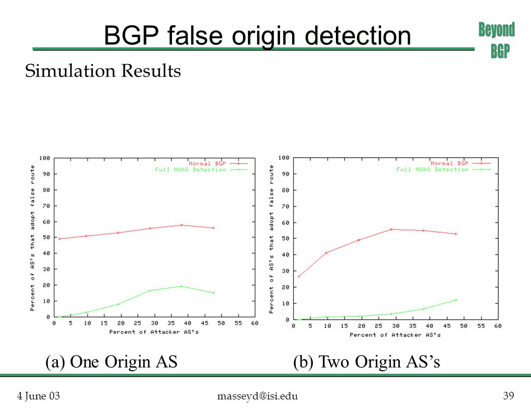 4 June (b) Two Origin AS’s(a) One Origin AS BGP false origin detection Simulation Results